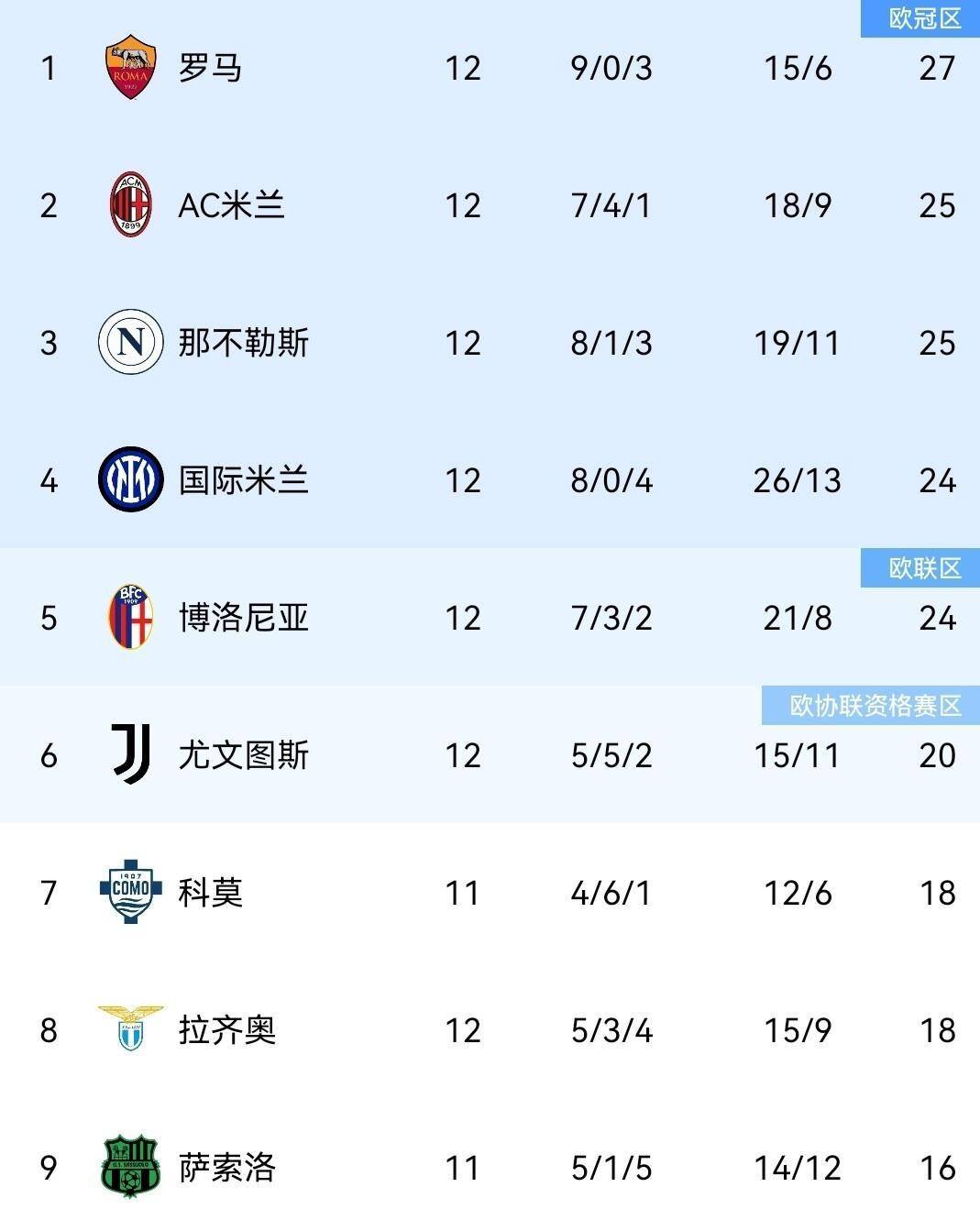 随着拉齐奥2-0，罗马3-1，米兰1-0国米笑傲德比，意甲积分榜诞生