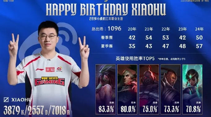 LPL官方发布JDG与WBG赛前ad数据对比及xiaohu生涯选用TOP5